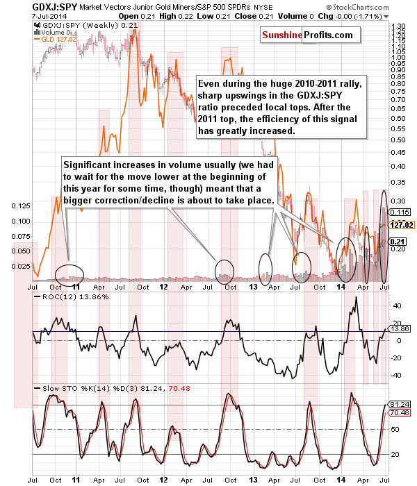 GDXJ:SPY - Junior miners to other stocks ratio chart