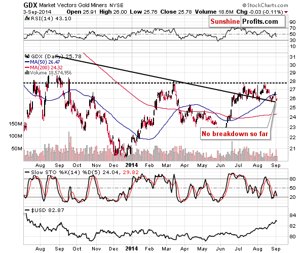 GDX - Market Vectors Gold Miners - Gold mining stocks