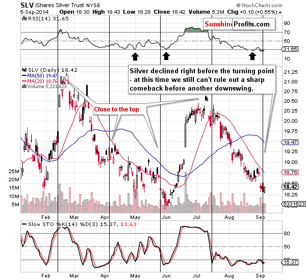 Short-term Silver price chart - SLV ETF - iShares Silver Trust