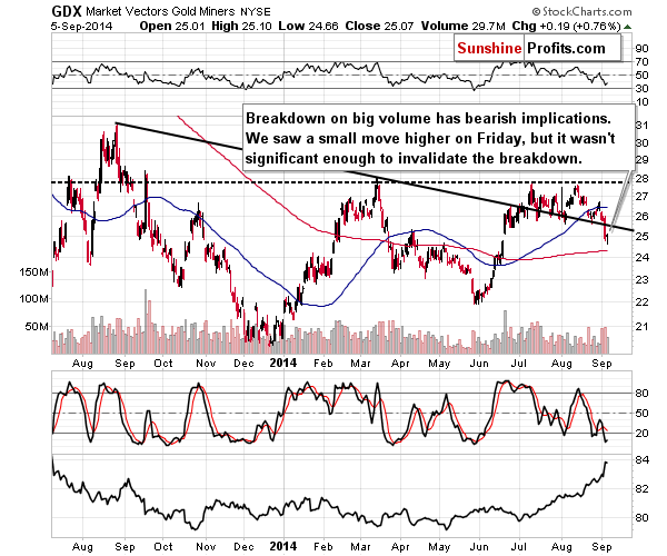 GDX - Market Vectors Gold Miners - Gold mining stocks