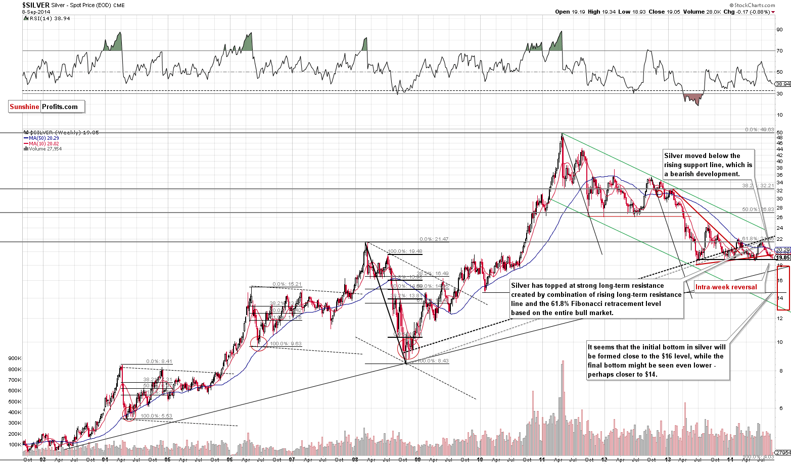 Long-term Silver price chart - Silver spot price