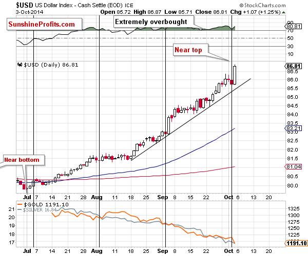 Short-term US Dollar price chart - USD