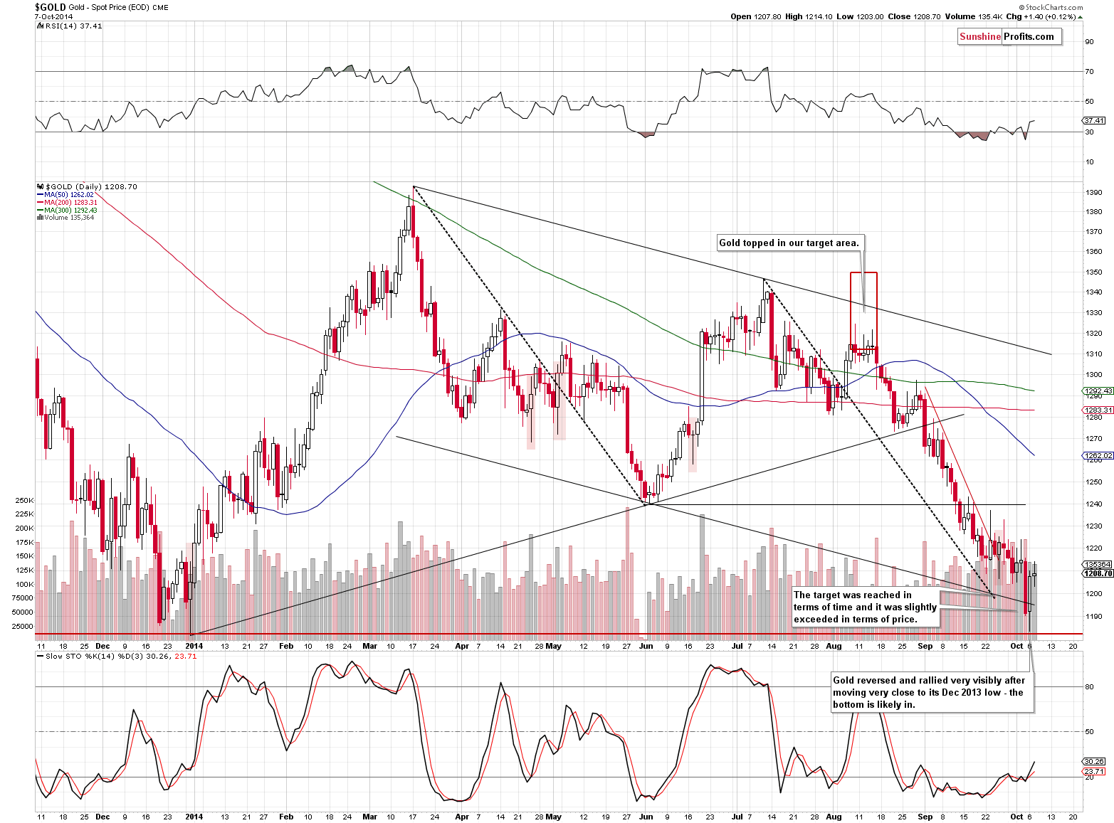 Short-term Gold price chart - Gold spot price