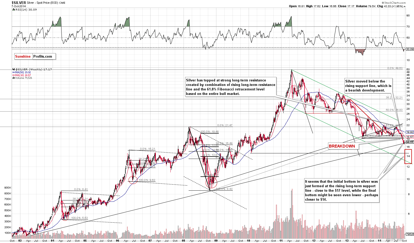 Long-term Silver price chart - Silver spot price