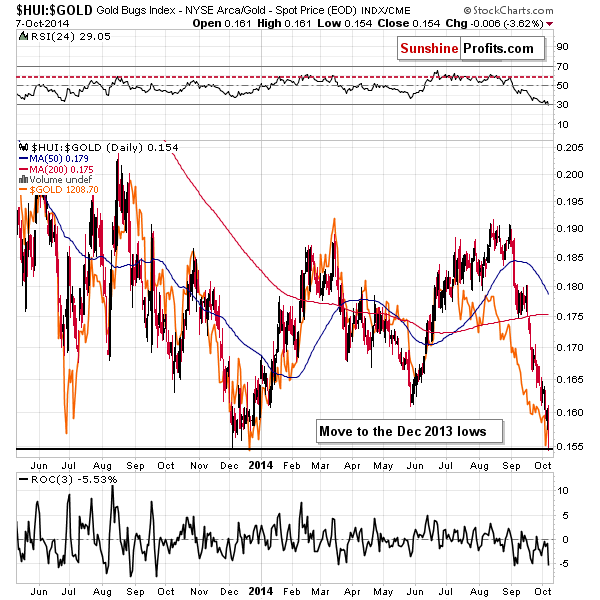 Gold stocks to Gold ratio chart - HUI:GOLD