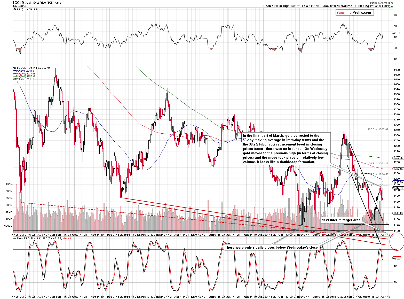 Short-term Gold price chart - Gold spot price