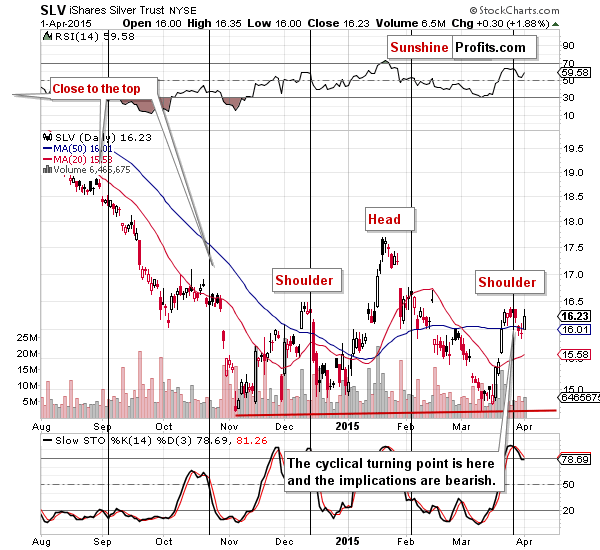 Short-term Silver price chart - SLV ETF - iShares Silver Trust