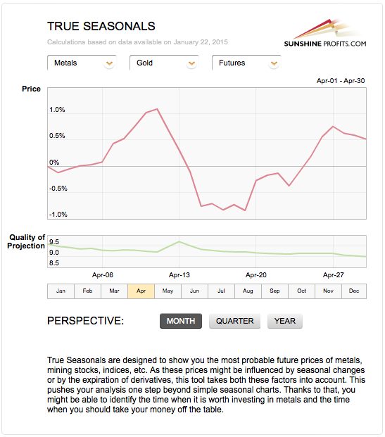 True Seasonal patterns for gold and silver, April 2015