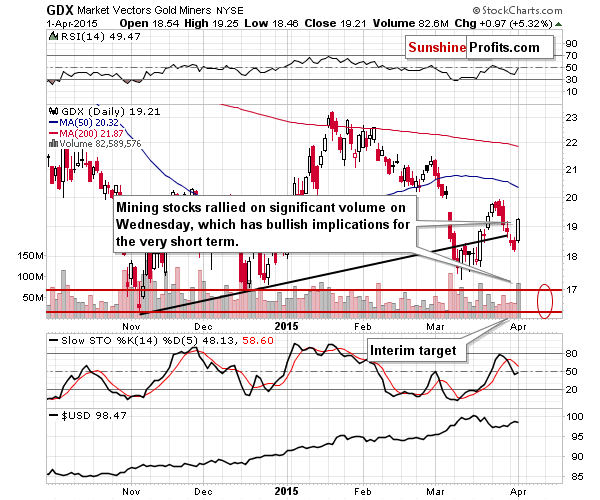 GDX - Market Vectors Gold Miners - Gold mining stocks