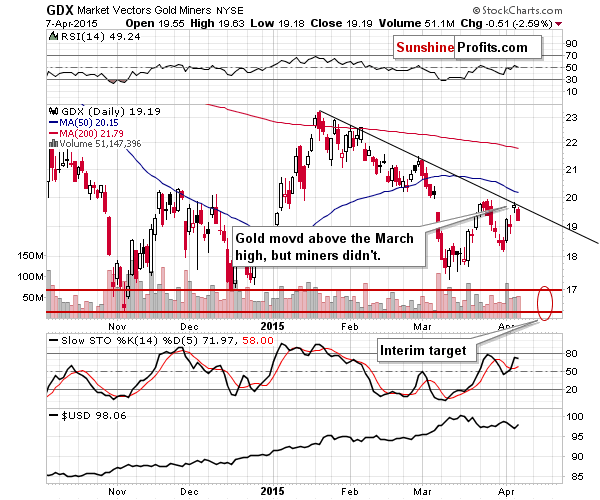 GDX - Market Vectors Gold Miners - Gold mining stocks