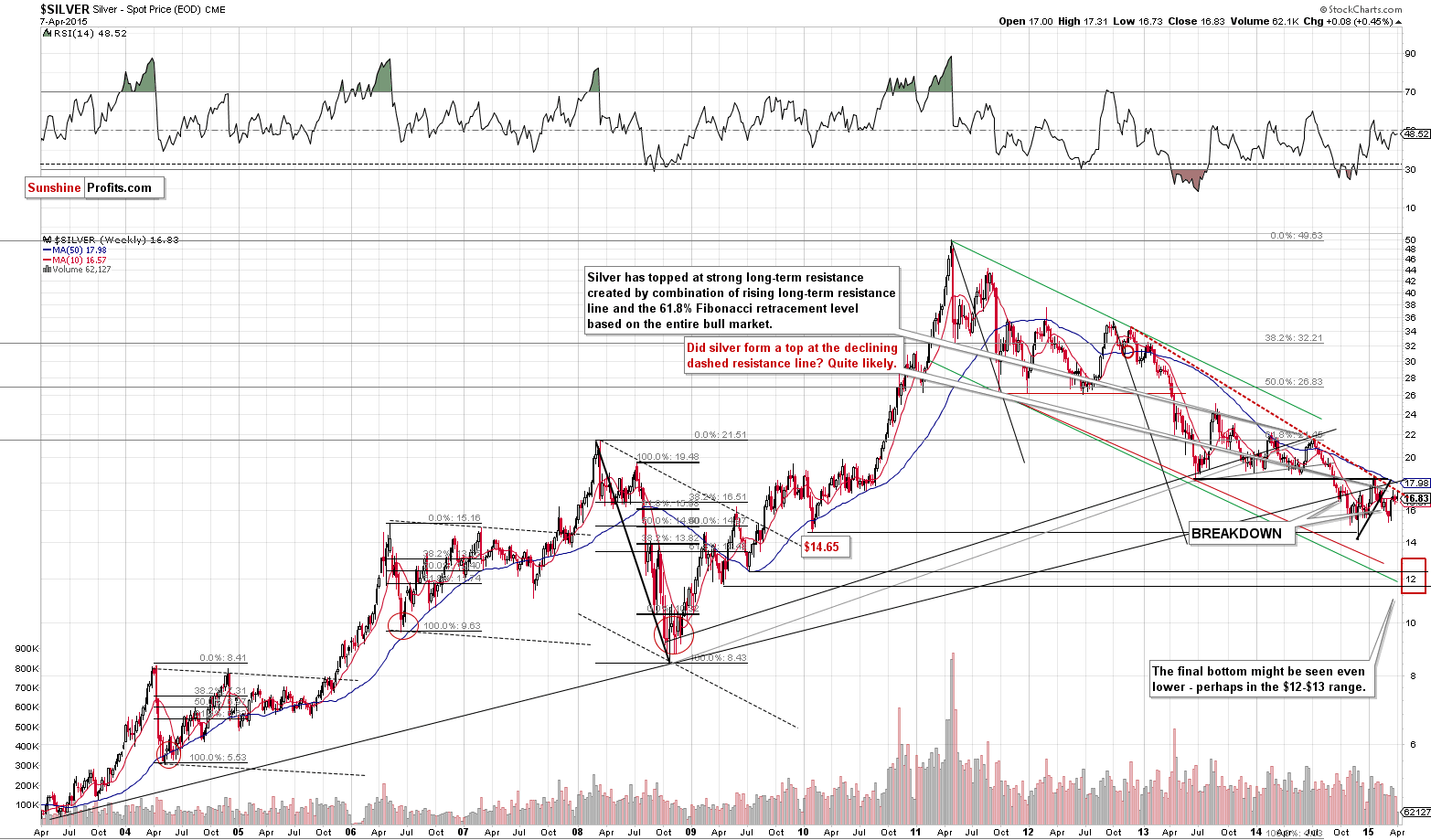 Long-term Silver price chart - Silver spot price