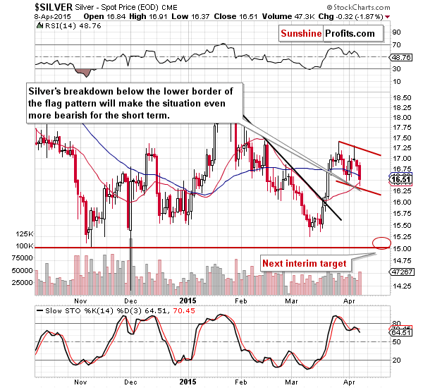 Short-term Silver price chart - Silver spot price