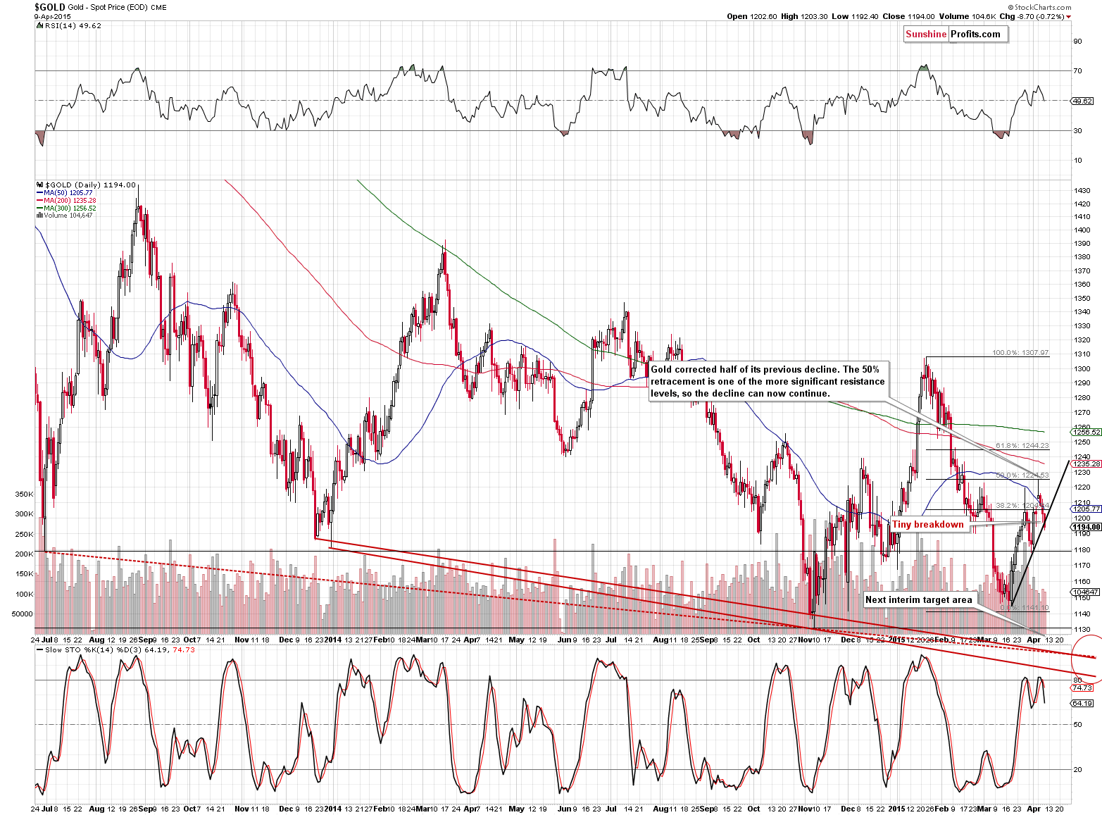 Short-term Gold price chart - Gold spot price