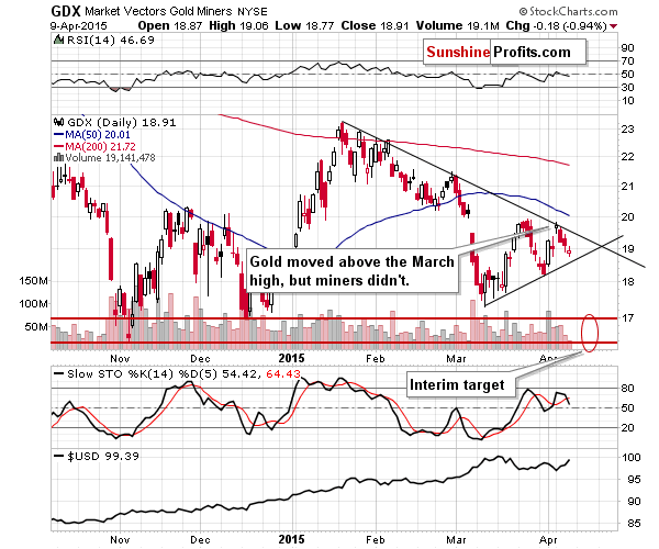 GDX - Market Vectors Gold Miners - Gold mining stocks