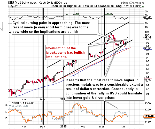 Short-term US Dollar price chart - USD