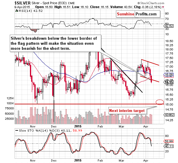 Short-term Silver price chart - Silver spot price