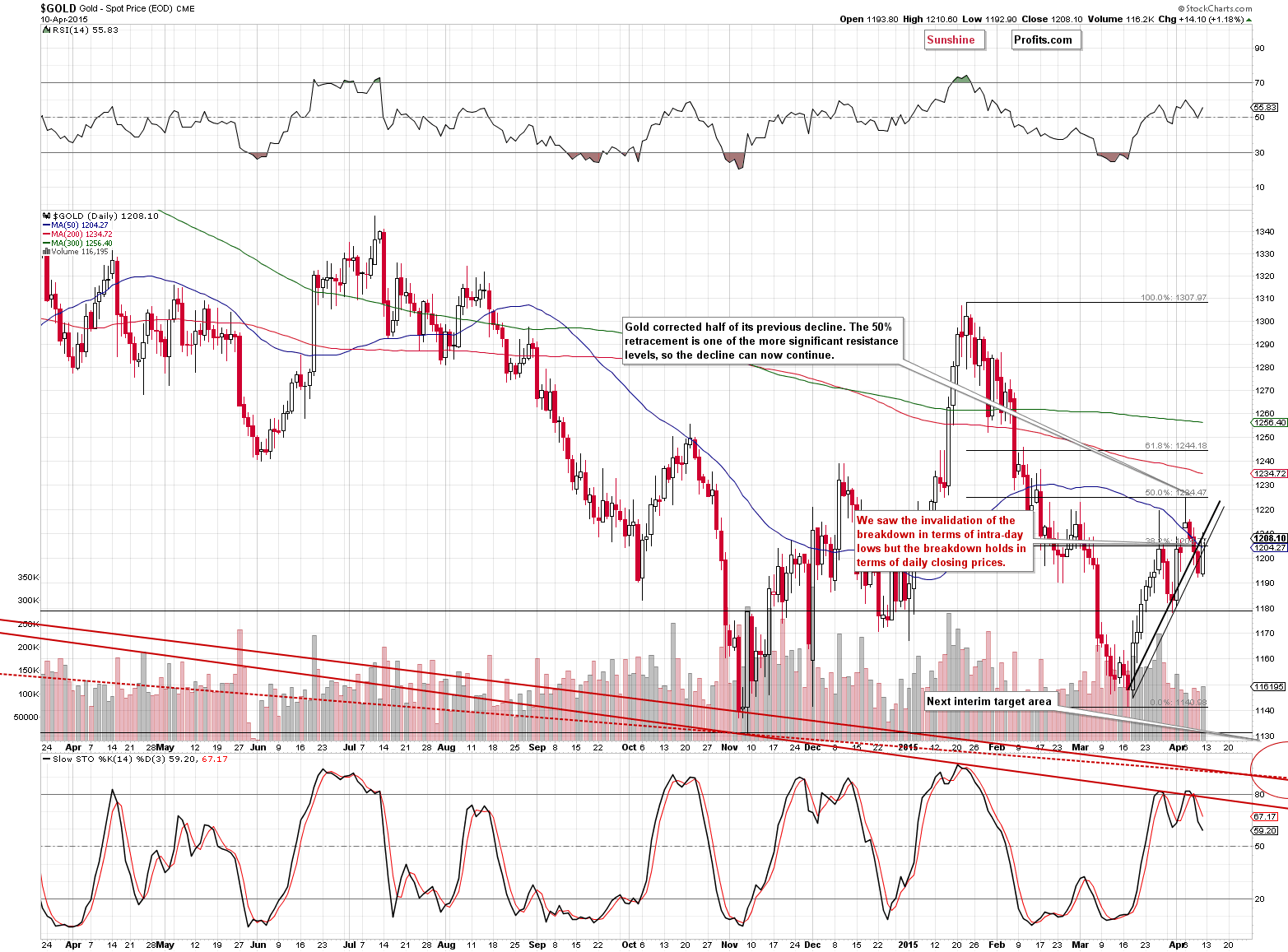 Short-term Gold price chart - Gold spot price