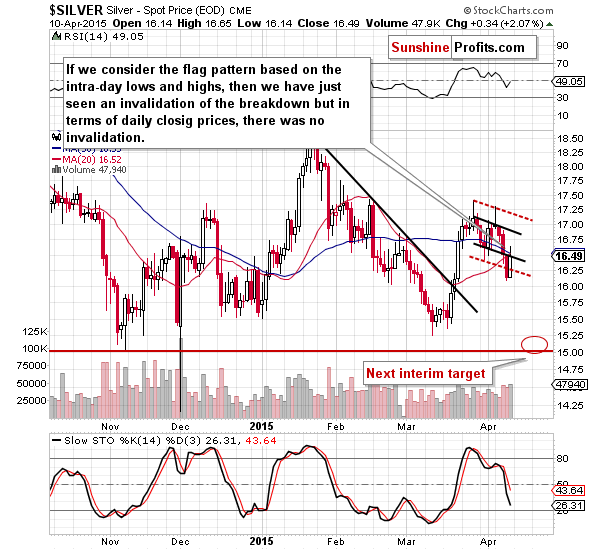 Short-term Silver price chart - Silver spot price