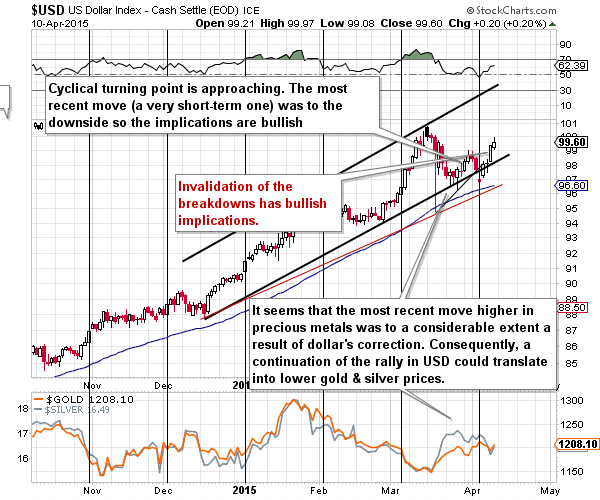 Short-term US Dollar price chart - USD