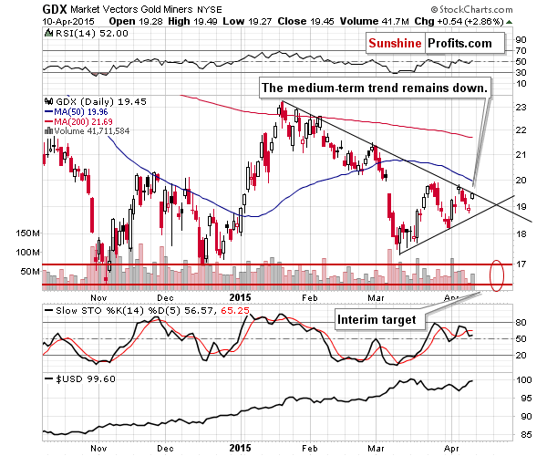 GDX - Market Vectors Gold Miners - Gold mining stocks