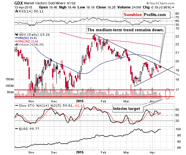 GDX - Market Vectors Gold Miners - Gold mining stocks