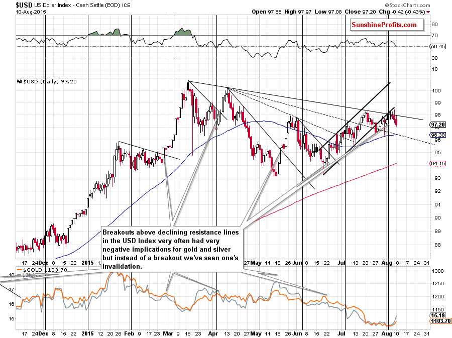 Long-term US Dollar price chart - USD