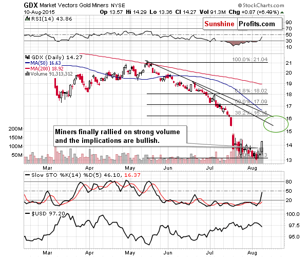 GDX - Market Vectors Gold Miners - Gold mining stocks