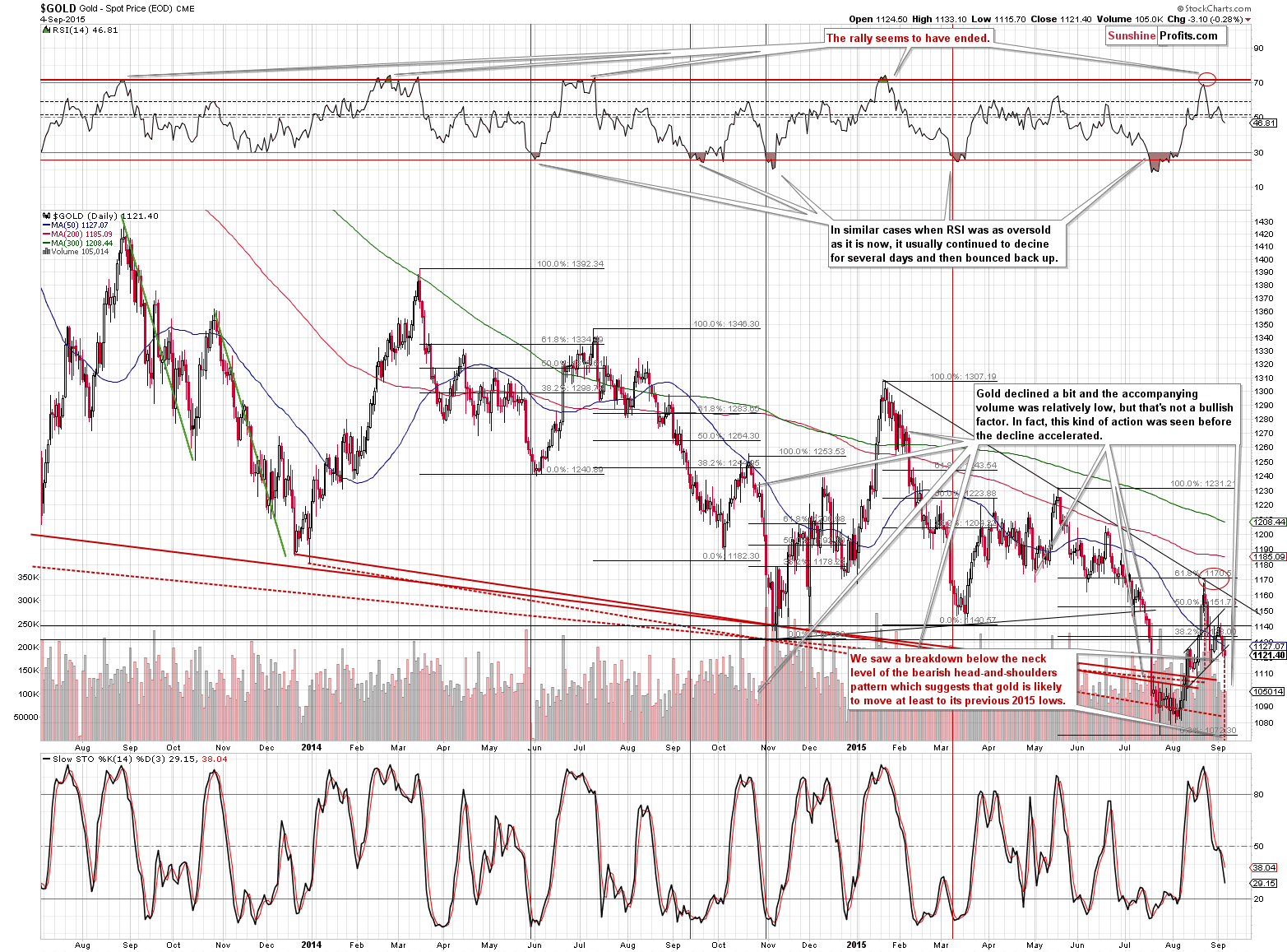 Short-term Gold price chart - Gold spot price