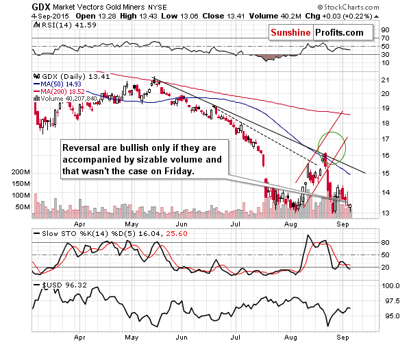 GDX - Market Vectors Gold Miners - Gold mining stocks