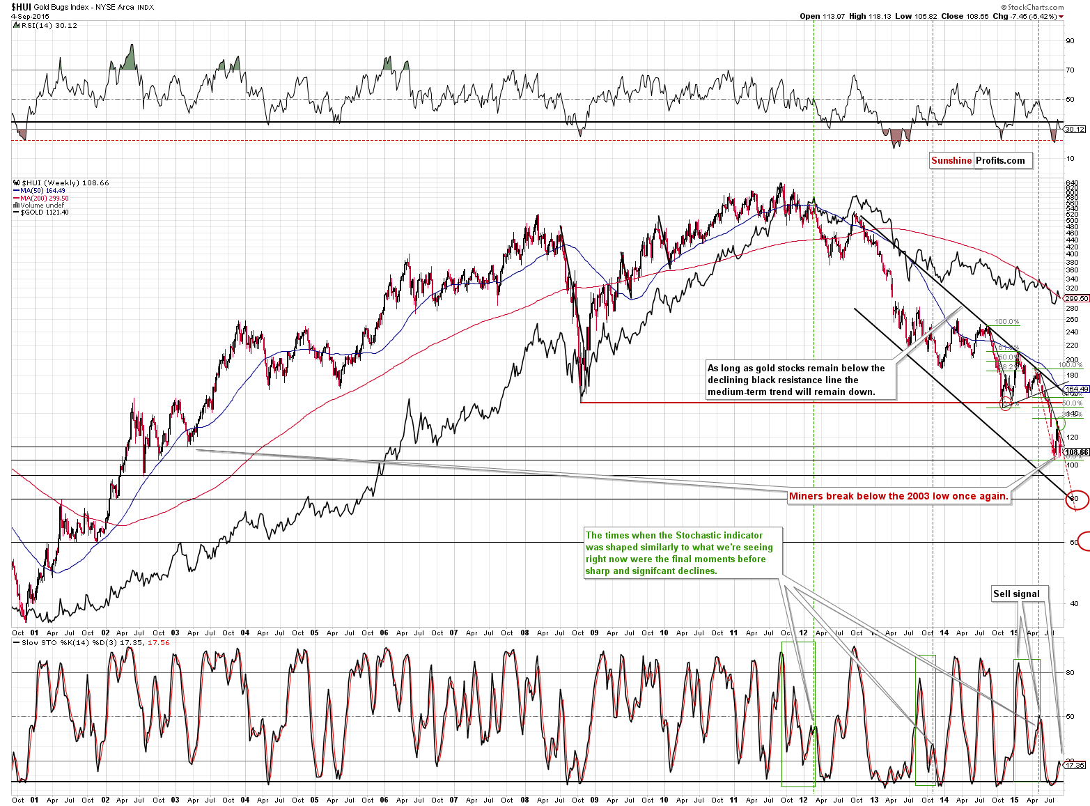 HUI Index chart - Gold Bugs, Mining stocks