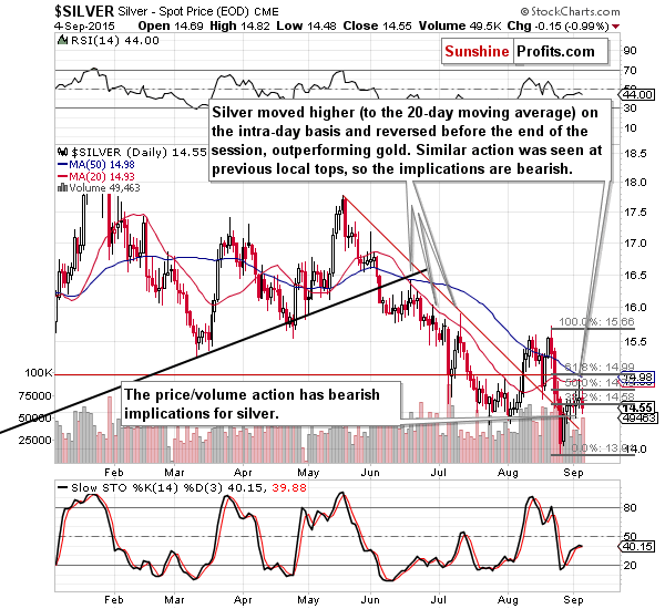 Short-term Silver price chart - Silver spot price