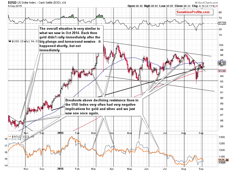 Short-term US Dollar price chart - USD