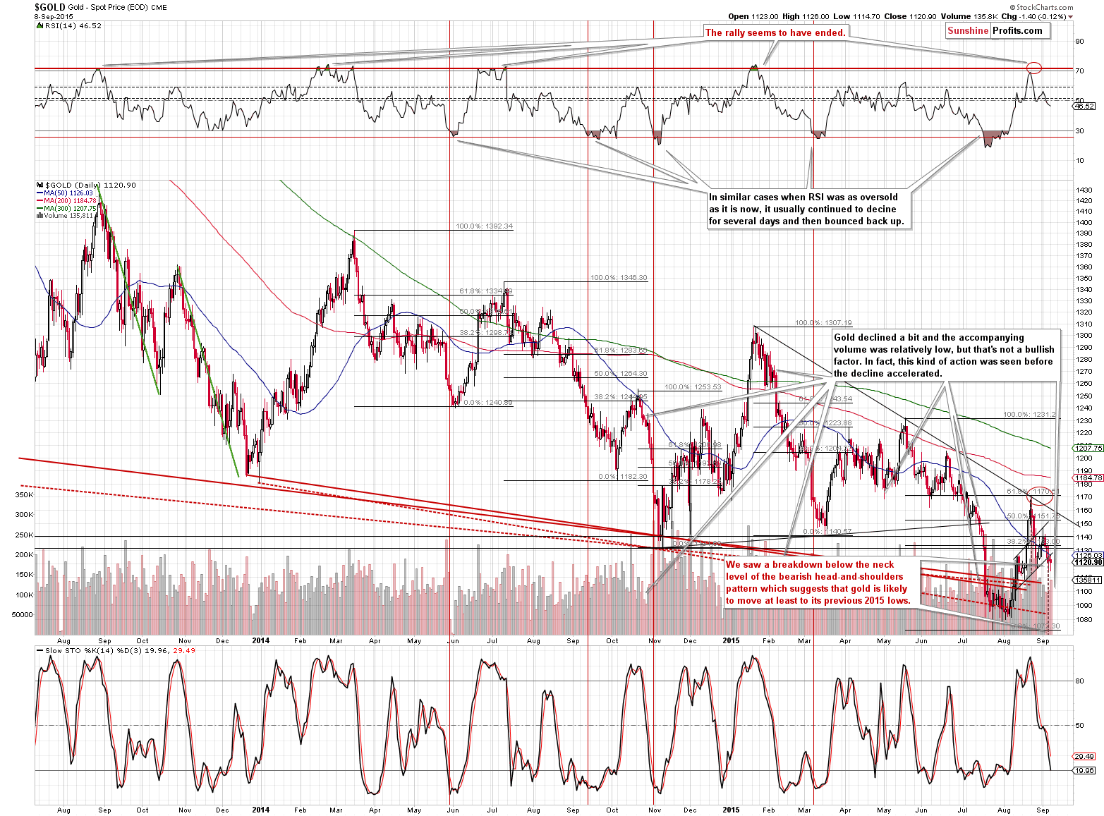 Short-term Gold price chart - Gold spot price