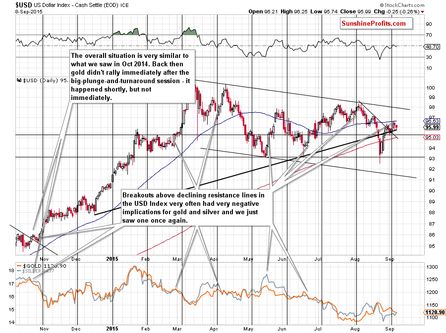 Short-term US Dollar price chart - USD