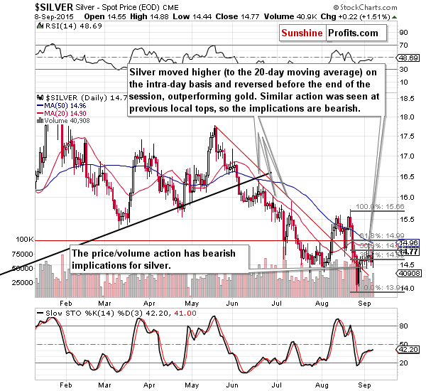 Short-term Silver price chart - Silver spot price