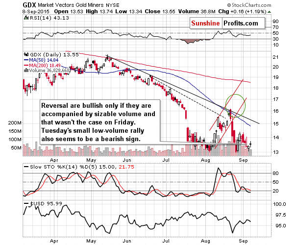 GDX - Market Vectors Gold Miners - Gold mining stocks