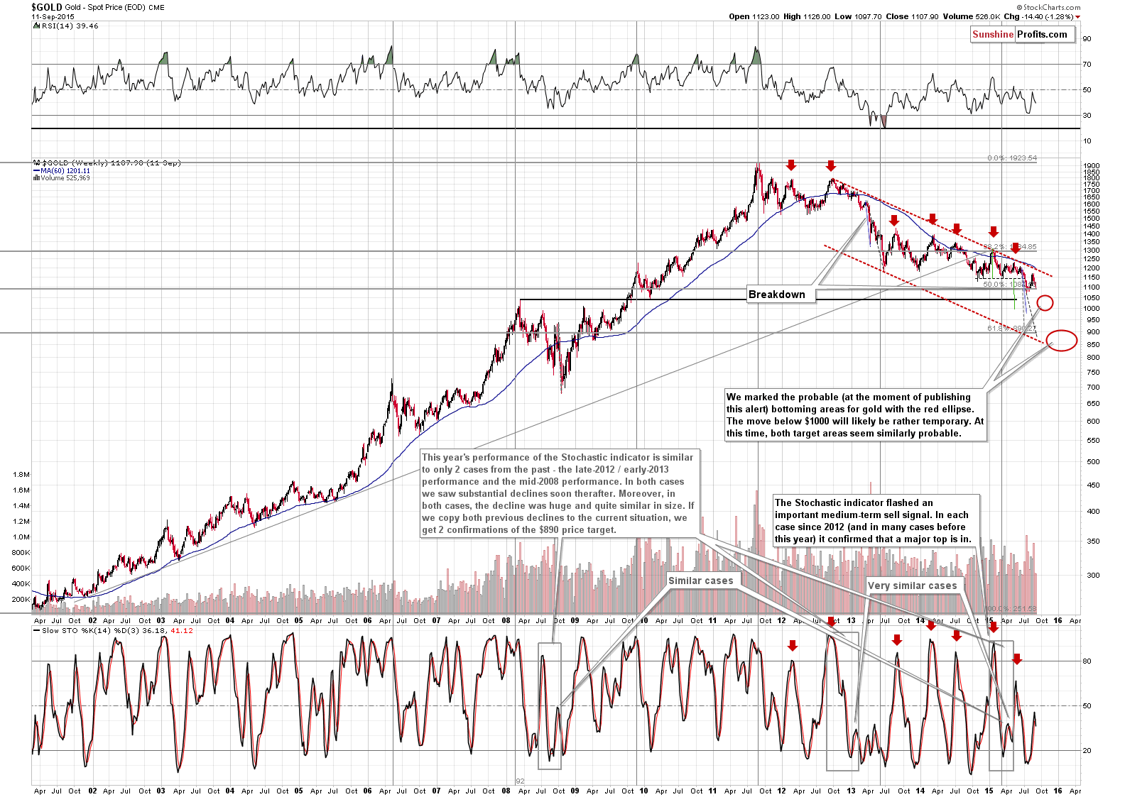 Long-term Gold price chart - Gold spot price