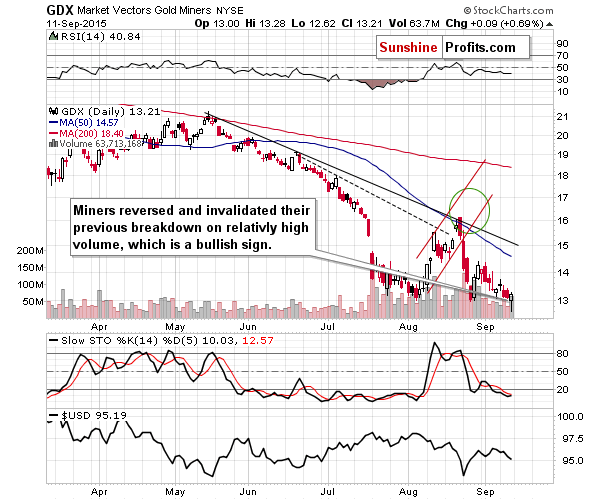 GDX - Market Vectors Gold Miners - Gold mining stocks