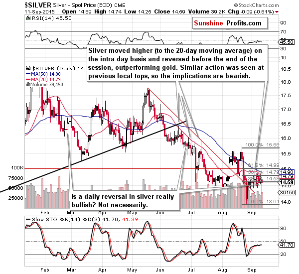 Short-term Silver price chart - Silver spot price