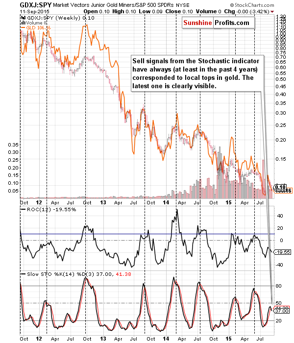 GDXJ:SPY - Junior miners to other stocks ratio chart