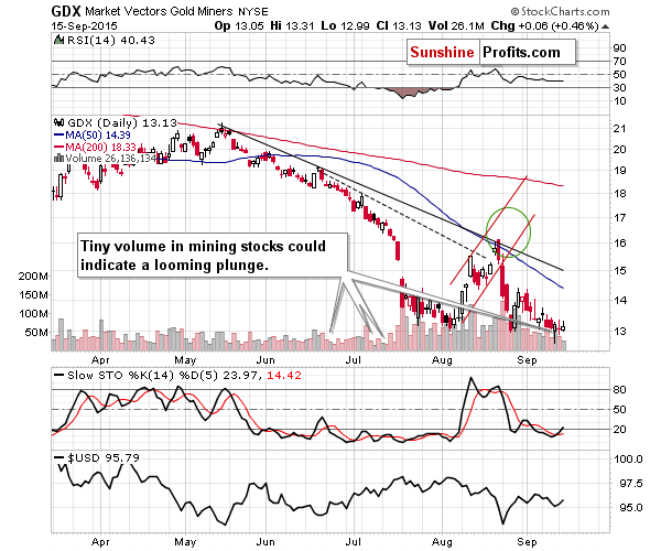 GDX - Market Vectors Gold Miners - Gold mining stocks