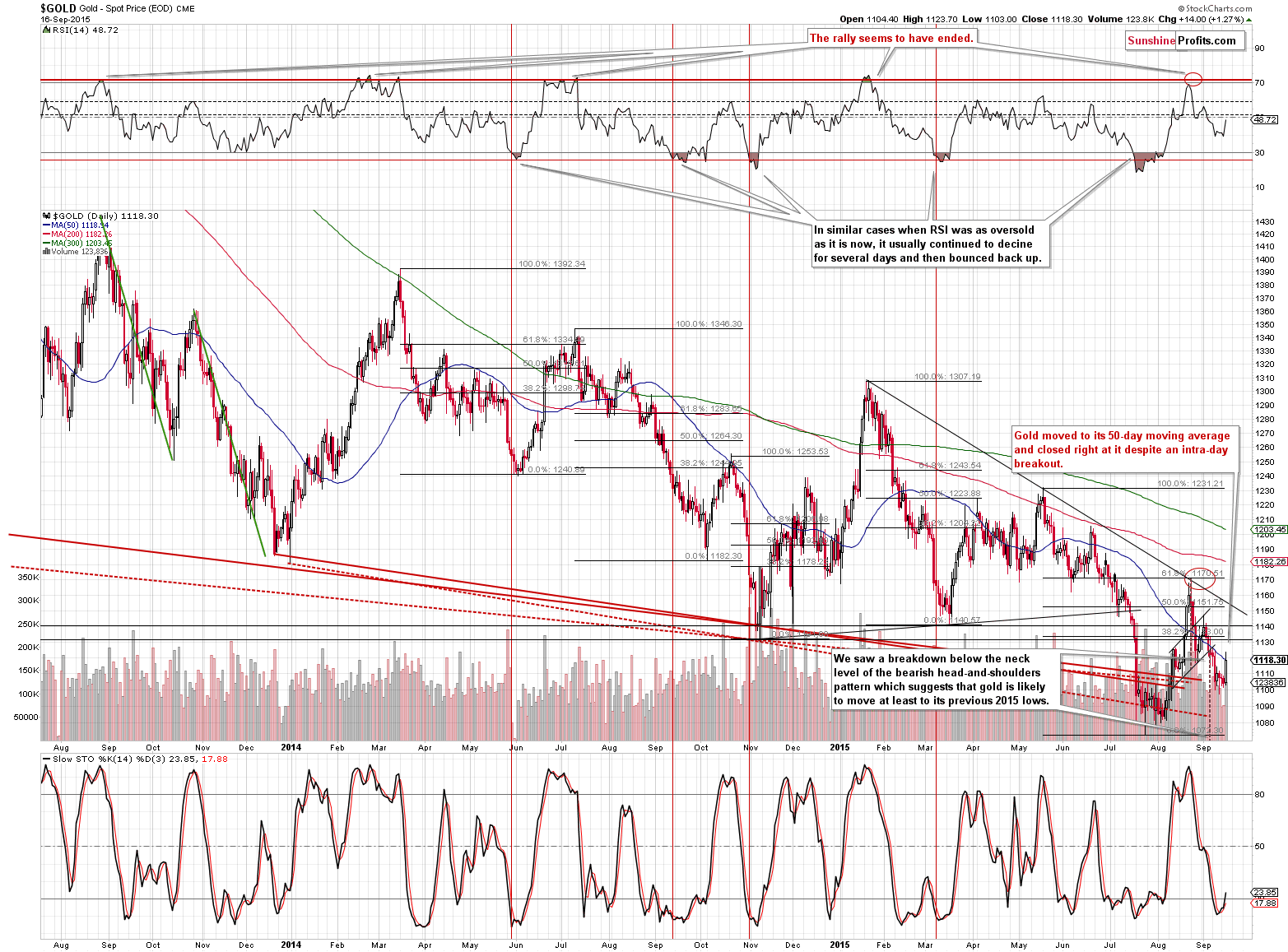 Short-term Gold price chart - Gold spot price