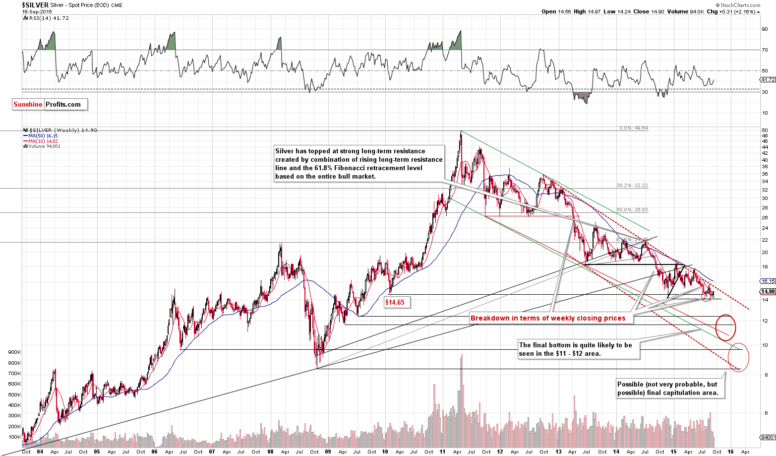 Long-term Silver price chart - Silver spot price