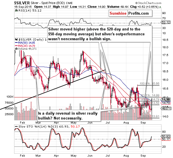 Short-term Silver price chart - Silver spot price