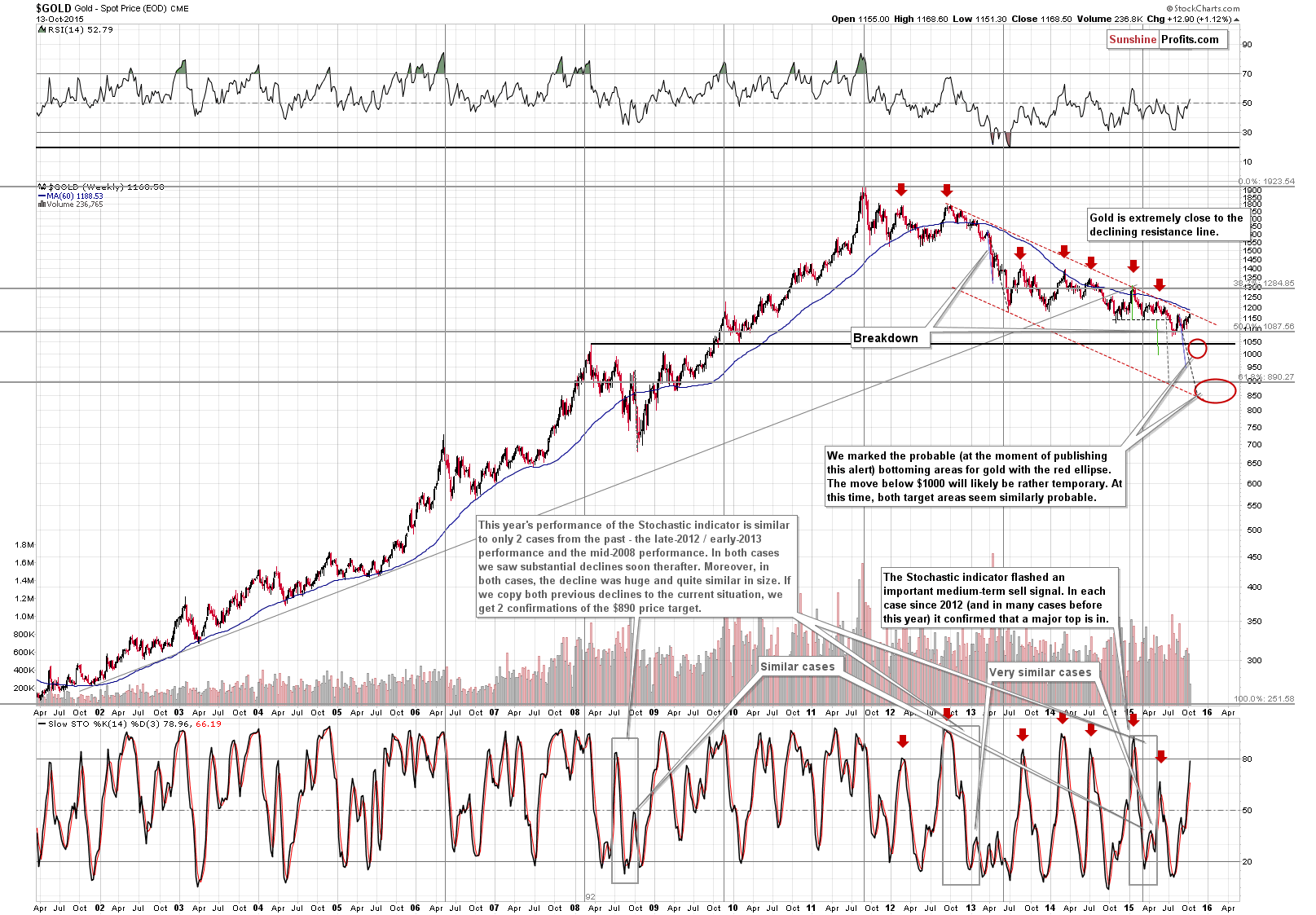 Long-term Gold price chart - Gold spot price