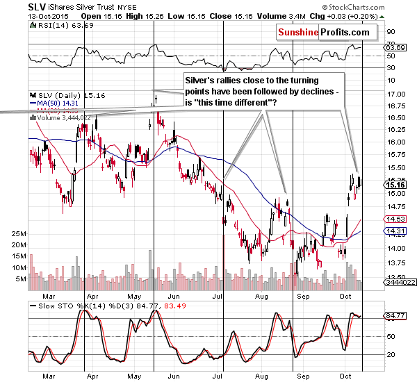 Short-term Silver price chart - SLV ETF - iShares Silver Trust