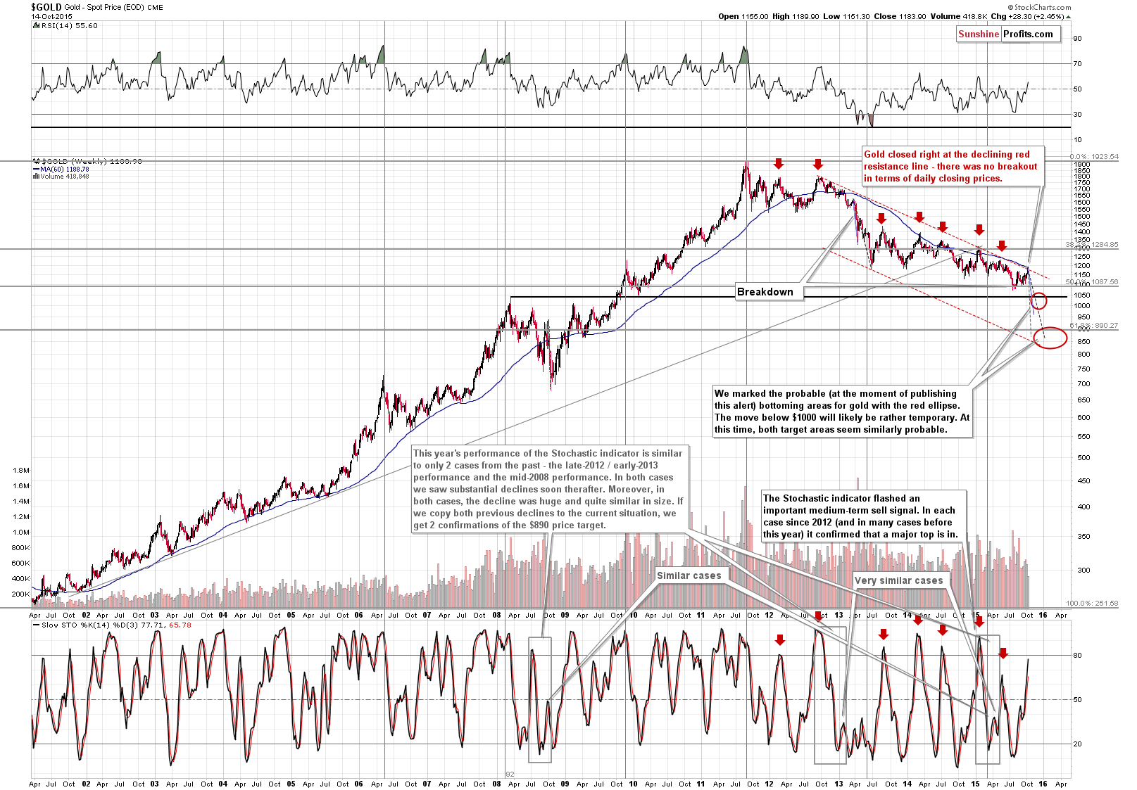 Long-term Gold price chart - Gold spot price