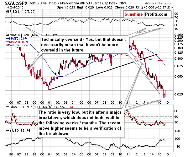 XAU:SPX - The Philadelphia Gold and Silver Index (XAU Index) to S&P 500 Large Cap Index