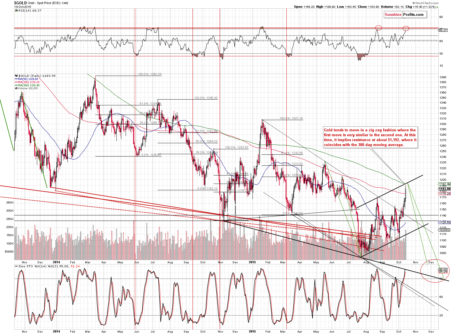 Short-term Gold price chart - Gold spot price