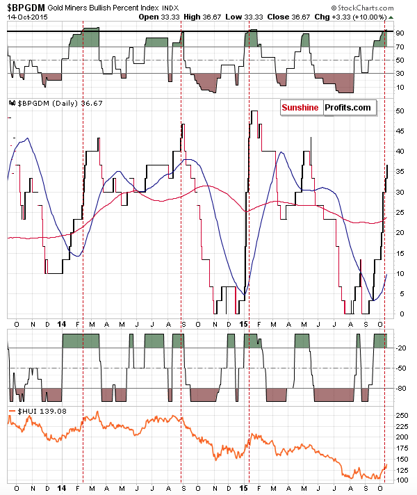 BPGDM - Gold Miners Bullish Percent Index